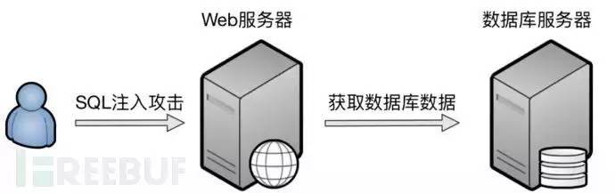 SQL注入