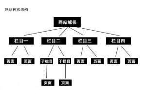 網站結構