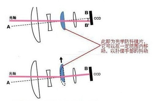 光學防抖和電子防抖的區別是什么