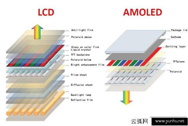 ips屏幕和amoled屏幕哪個好？總結ips屏幕和amoled屏幕優缺點