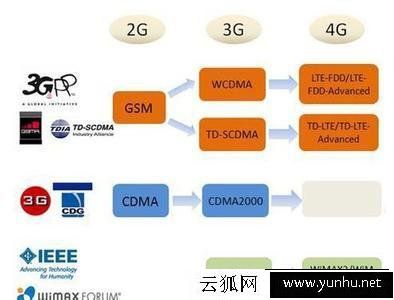 手機1G、2G、3G、4G網絡有什么區別？
