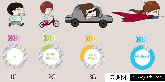 手機1G、2G、3G、4G網絡有什么區別？