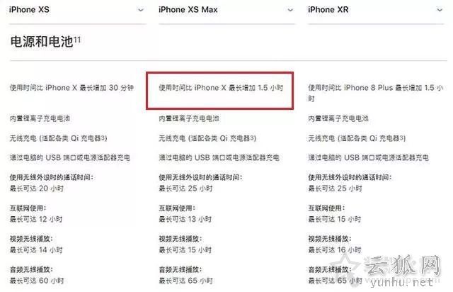 蘋果iPhone XR、XS、XS MAX電池容量一覽表 續航XR最強