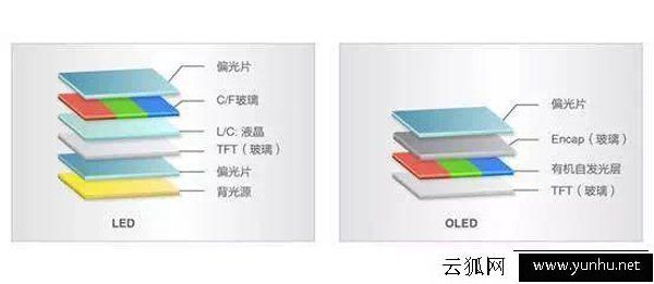 LED和OLED的哪個好？帶你了解OLED和LED的區別