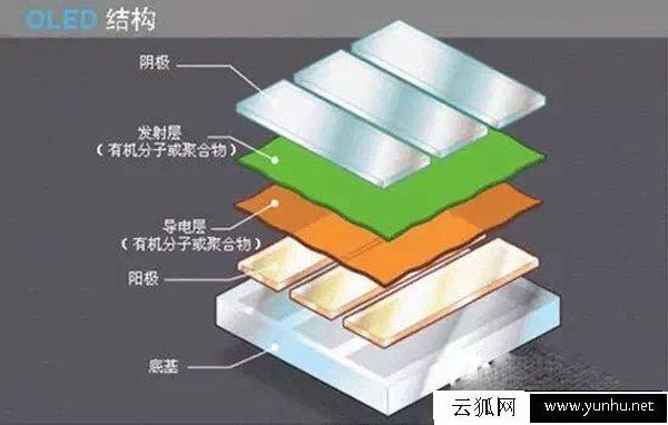 LED和OLED的哪個好？帶你了解OLED和LED的區別