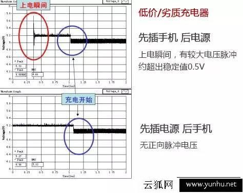 手機充電應該是先插手機還是先插電源？