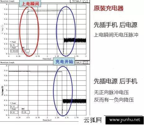 手機充電應該是先插手機還是先插電源？