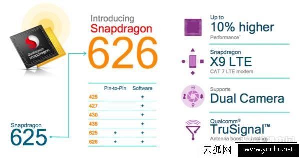 高通驍龍653和驍龍626處理器哪個好？