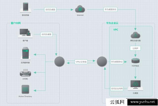 作為電腦技術員,對無盤系統、云桌面、桌面云之間區別知道多少？