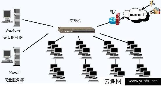 什么是無盤系統、云桌面、桌面云他們之間有什么區別