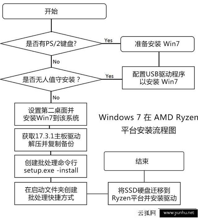 Ryzen平臺不支持Win7 64位系統？AMD Ryzen平臺安裝Win7解決方法