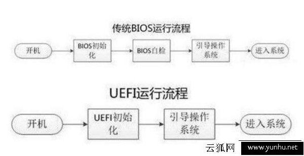 UEFI啟動是什么意思？UEFI和BIOS啟動的區別是什么？