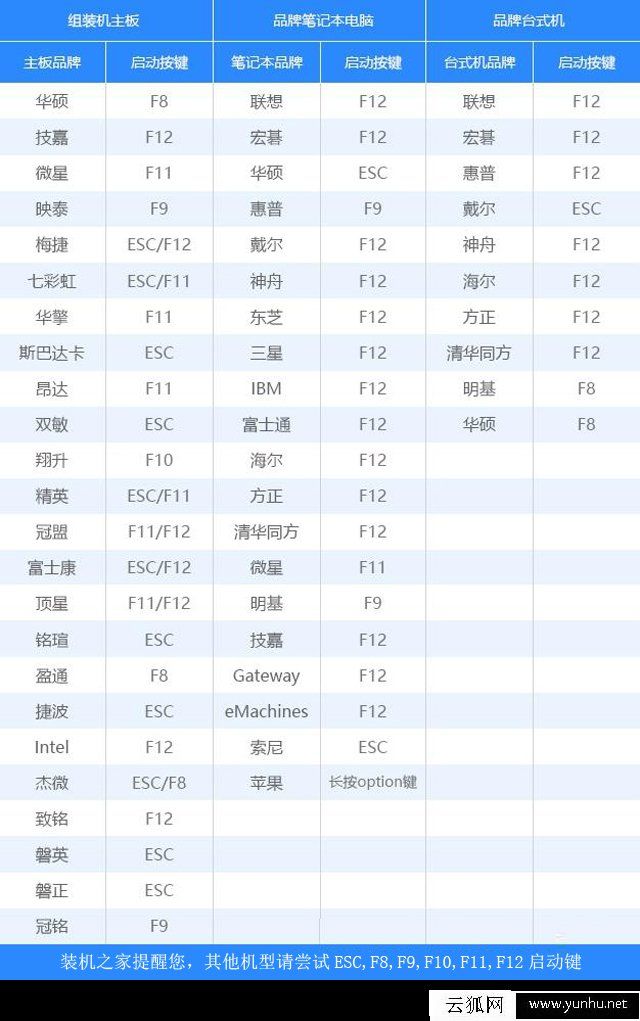 各品牌主板、筆記本、臺式機的U盤啟動快捷鍵大全對照表