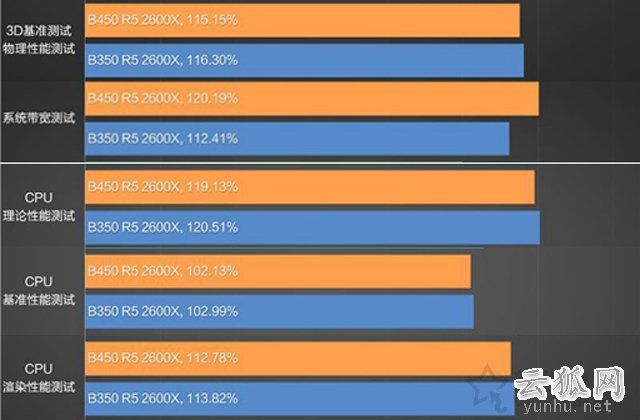 AMD B450和B350主板差距大嗎？B450主板和B350主板區別對比