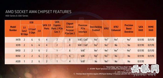 AMD B450和B350主板差距大嗎？B450主板和B350主板區別對比