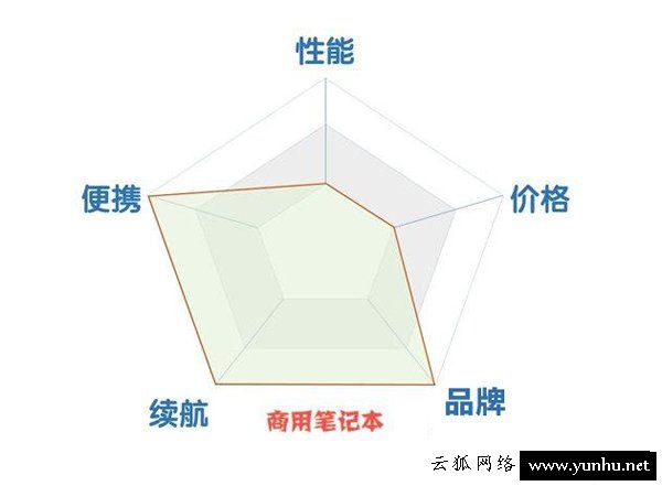 家用筆記本和商用筆記本、游戲筆記本電腦要如何選擇？