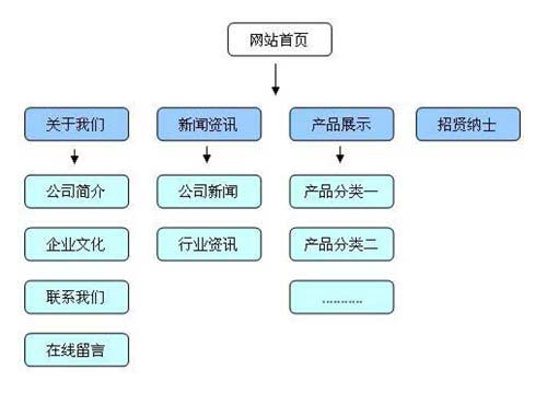 怎么優化網站的首頁，網站首頁鏈接如何設置？