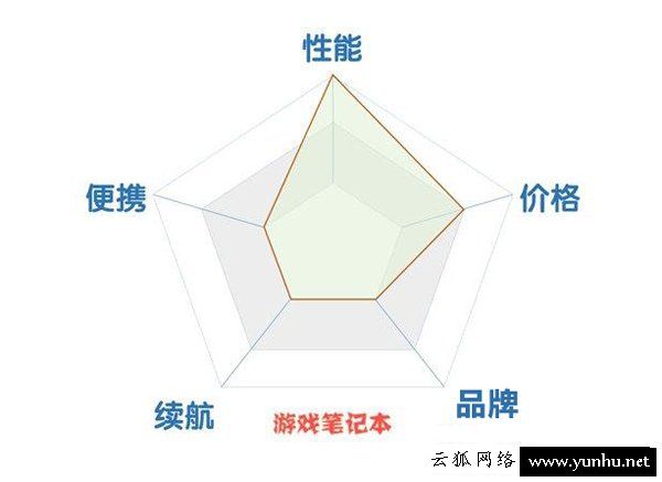 家用筆記本和商用筆記本、游戲筆記本電腦要如何選擇？