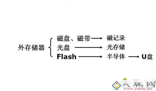 電腦RAM和ROM是什么