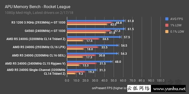 高頻/雙通道對APU處理器影響大嗎？銳龍APU雙通道和單通道內存對比
