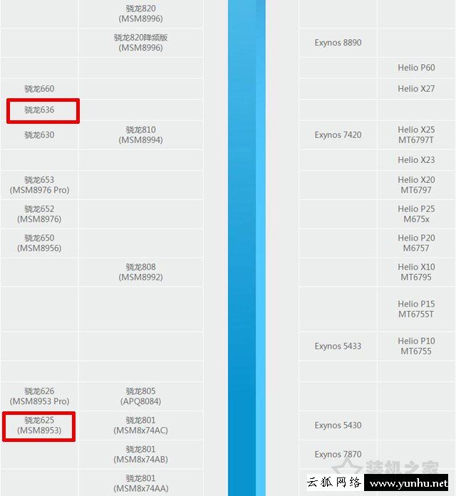高通驍龍636和625哪個好？驍龍625和驍龍636處理器區別對比評測