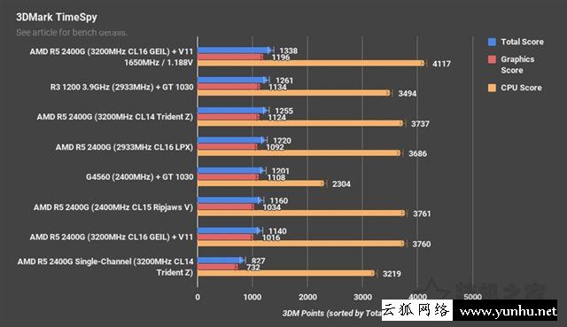 高頻/雙通道對APU處理器影響大嗎？銳龍APU雙通道和單通道內存對比