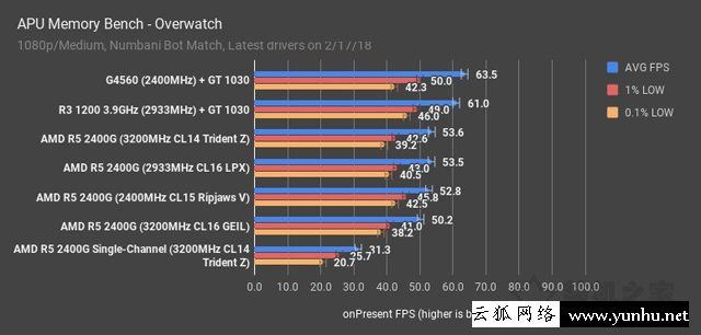 高頻/雙通道對APU處理器影響大嗎？銳龍APU雙通道和單通道內存對比