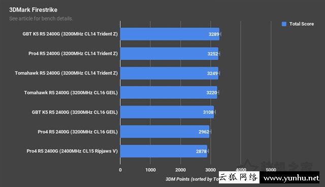 高頻/雙通道對APU處理器影響大嗎？銳龍APU雙通道和單通道內存對比