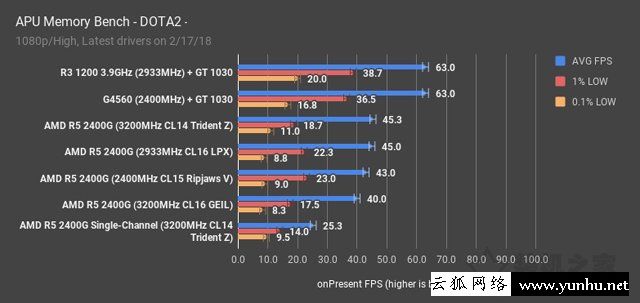 高頻/雙通道對APU處理器影響大嗎？銳龍APU雙通道和單通道內存對比