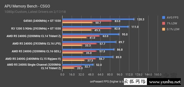 高頻/雙通道對APU處理器影響大嗎？銳龍APU雙通道和單通道內存對比