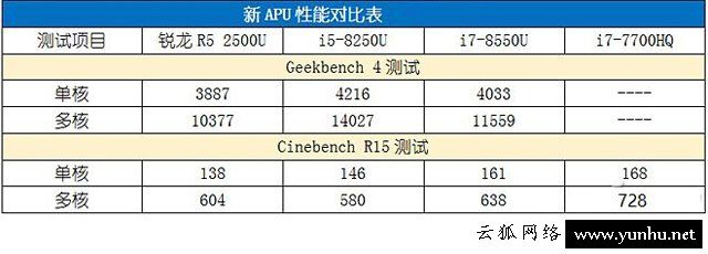 AMD銳龍Ryzen5 2500U怎么樣？AMD銳龍Ryzen5 2500U性能評測