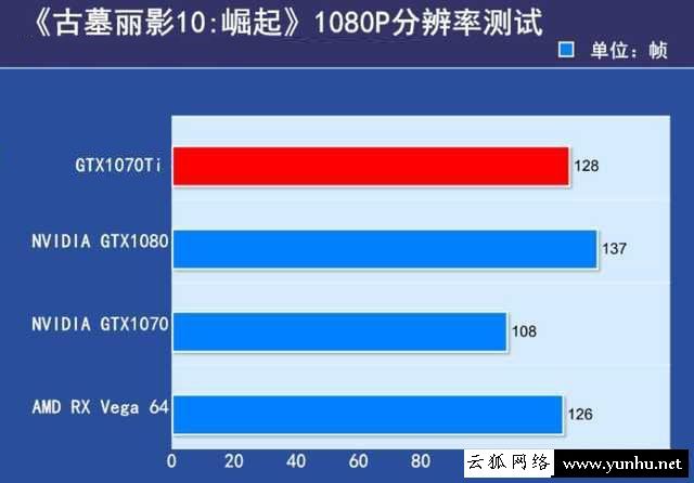 GTX1070Ti與1070性能差距大嗎？GTX1070和GTX1070Ti性能對比評測