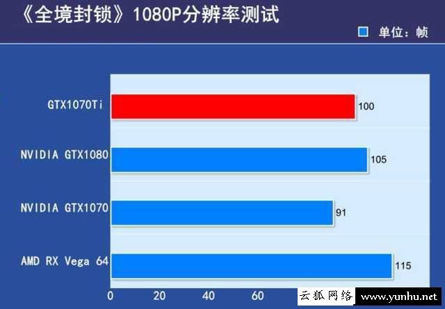 GTX1070Ti與1070性能差距大嗎？GTX1070和GTX1070Ti性能對比評測