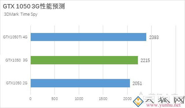 GTX1050 3G和GTX1050 2G哪個好？GTX1050 2G和3G顯卡性能測試對比