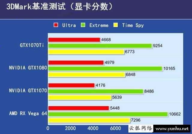 GTX1070Ti與1070性能差距大嗎？GTX1070和GTX1070Ti性能對比評測