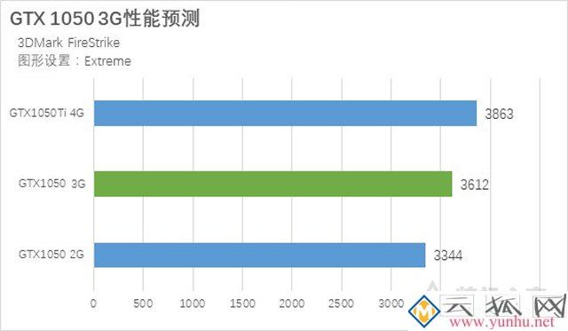 GTX1050 3G和GTX1050 2G哪個好？GTX1050 2G和3G顯卡性能測試對比