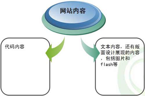 在網站內部優化中文章頁內容優化最至關重要的五條方法