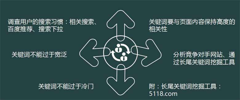 目前seo的網站編輯主要做什么？如何做好網站編輯工作