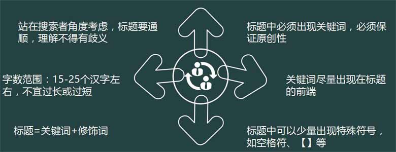 目前seo的網站編輯主要做什么？如何做好網站編輯工作