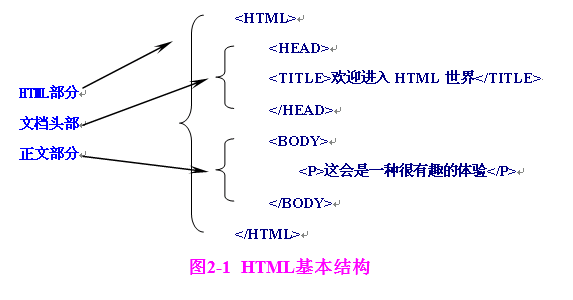 html代碼基本結構圖