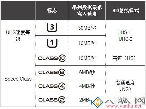 如何挑選sd卡，sd卡參數代表什么意思