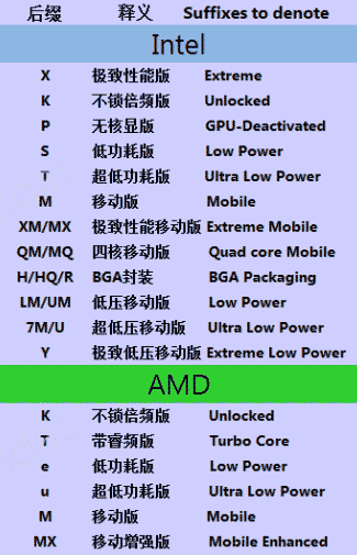 筆記本電腦的Intel CPU處理器后面的M和U、H是什么意思
