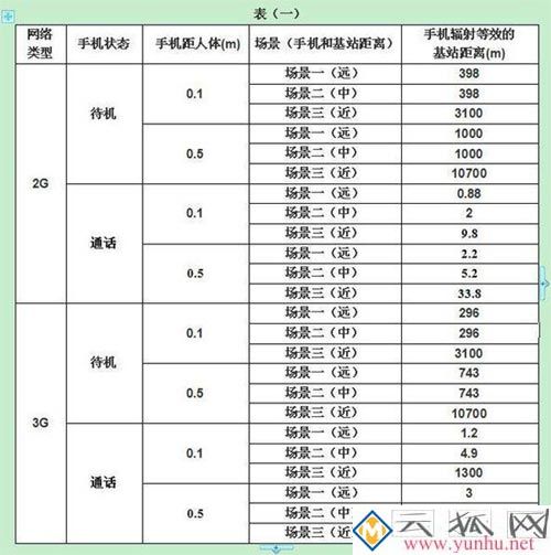 移動基站的輻射范圍有多大？移動基站的輻射大不？