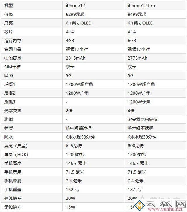 iphone12和12pro哪個值得買？蘋果iPhone12和iPhone12pro區別