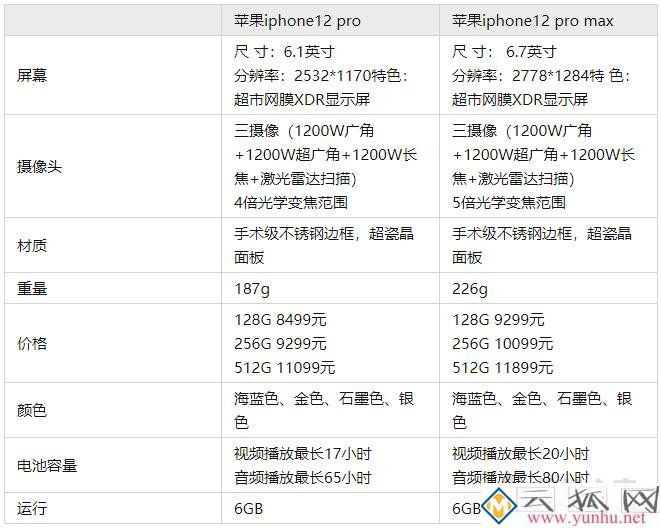 iPhone12Pro和Max哪個值得買？iPhone12Pro Max和iPhone12Pro區別