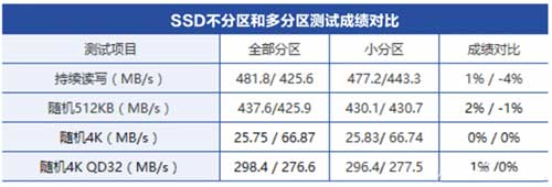 硬盤分區好還是不分區好？硬盤要不要分區