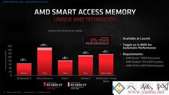 AMD Smart Access Memory（SAM技術）有什么用？能提升多少性能？