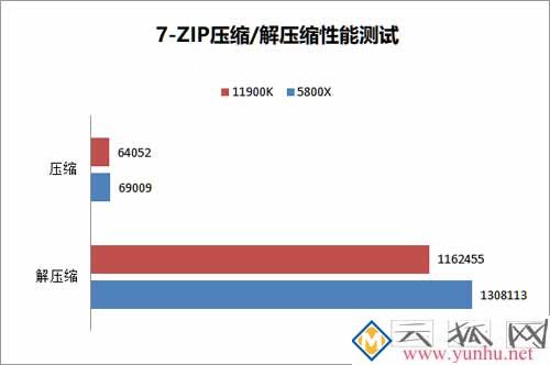 酷睿i9 11900k和銳龍5800x性能對比測試 哪個性價比更高？
