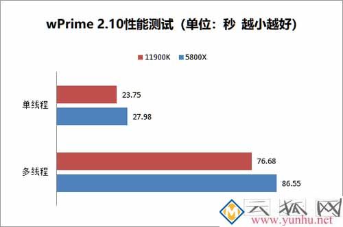 酷睿i9 11900k和銳龍5800x性能對比測試 哪個性價比更高？