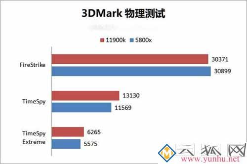 酷睿i9 11900k和銳龍5800x性能對比測試 哪個性價比更高？